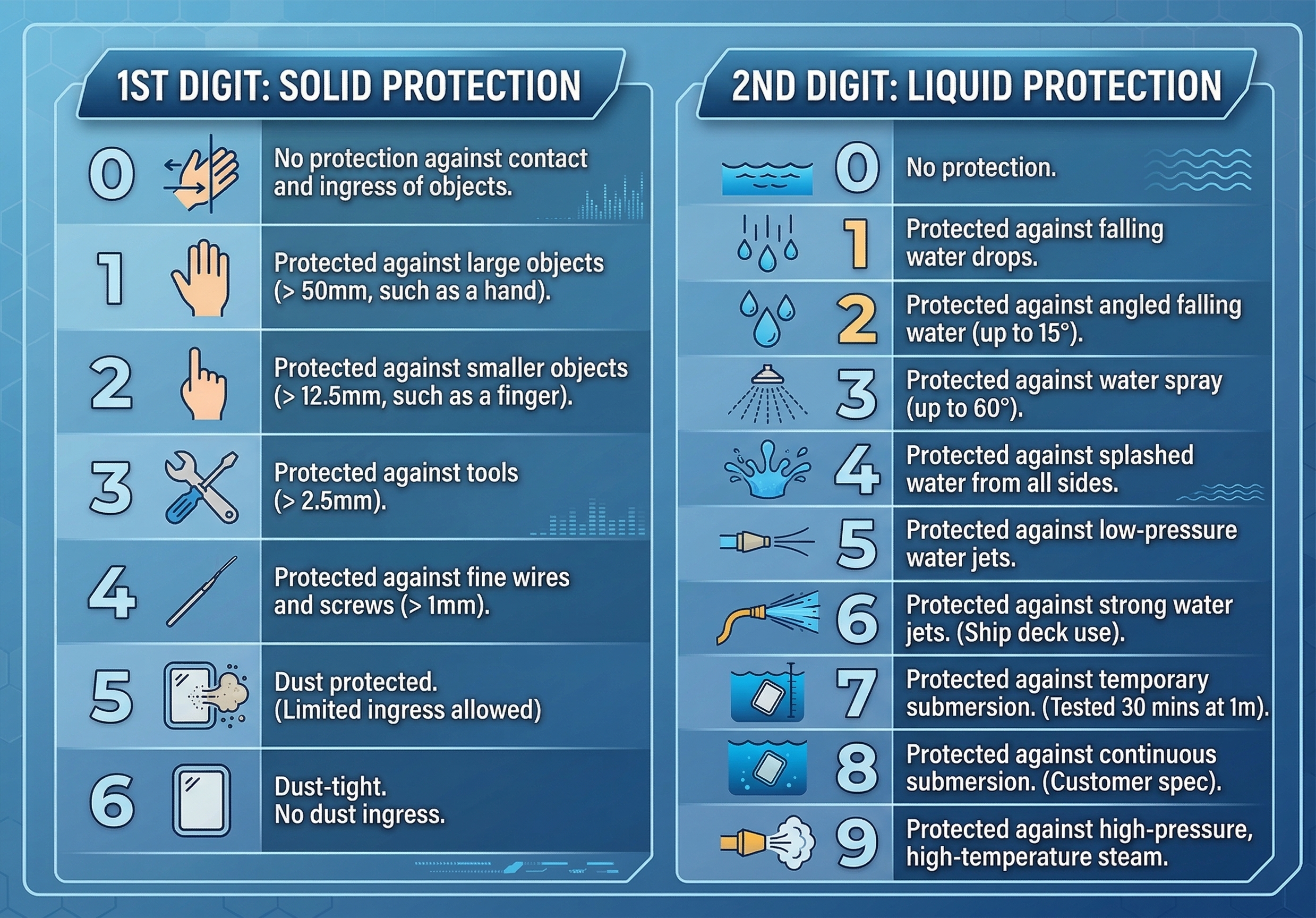 IP66 and IP67 Definitions